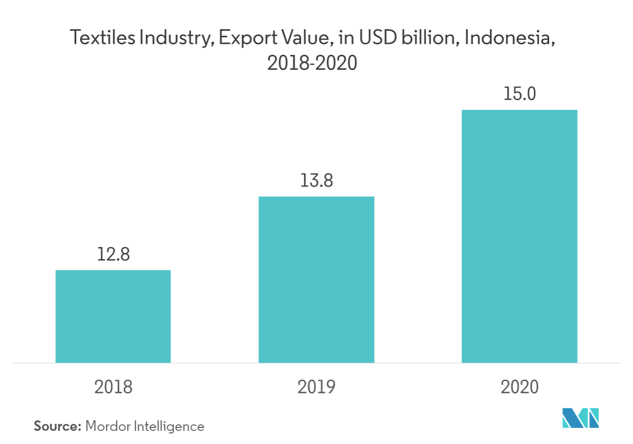 Indonesia Textiles Industry | Growth, Trends, and Forecast (2019 - 2024)